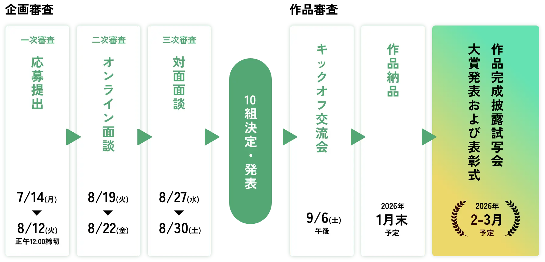 コンテストの流れ