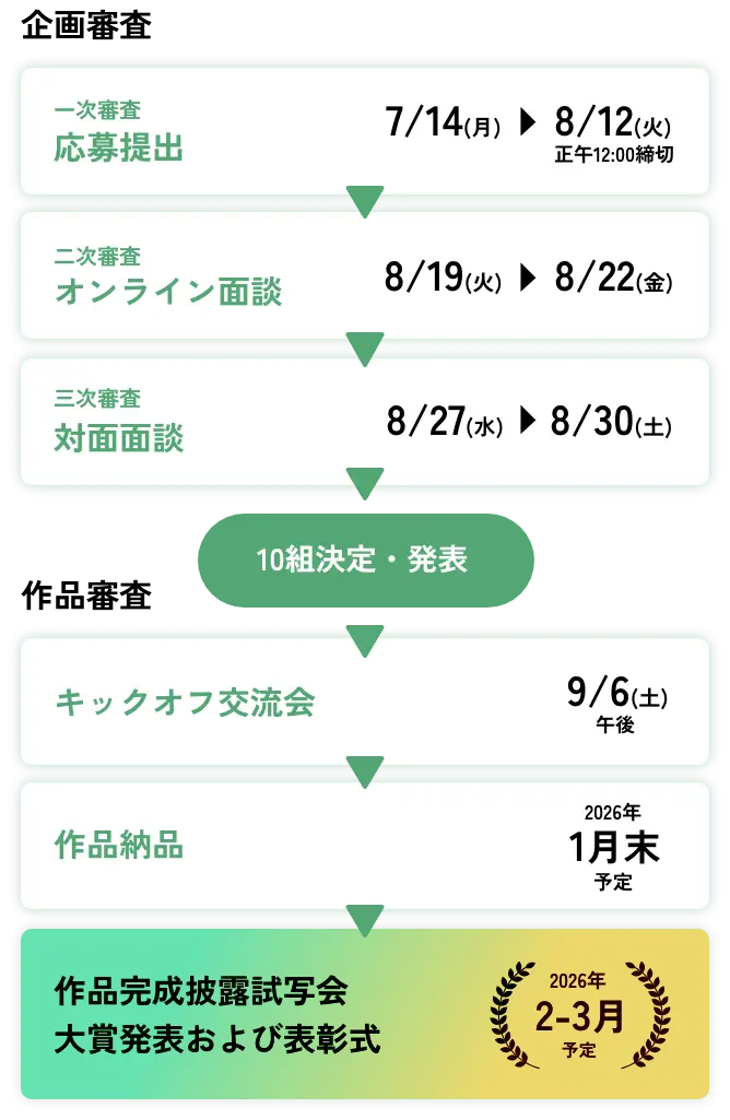 コンテストの流れ